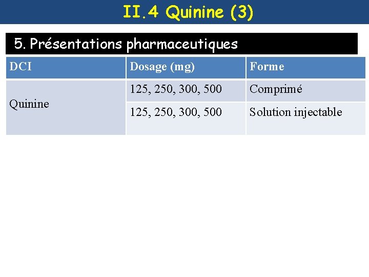 II. 4 Quinine (3) 5. Présentations pharmaceutiques DCI Quinine Dosage (mg) Forme 125, 250,