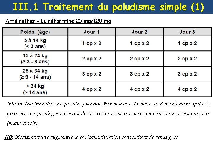 III. 1 Traitement du paludisme simple (1) Artémether - Luméfantrine 20 mg/120 mg NB: