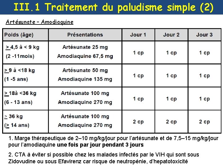 III. 1 Traitement du paludisme simple (2) Artésunate – Amodiaquine 1. Marge thérapeutique de