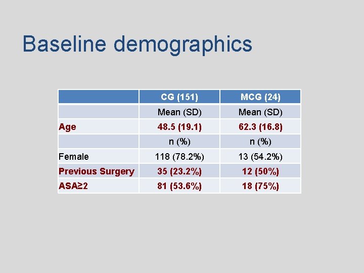 Baseline demographics CG (151) MCG (24) Mean (SD) Age 48. 5 (19. 1) 62.