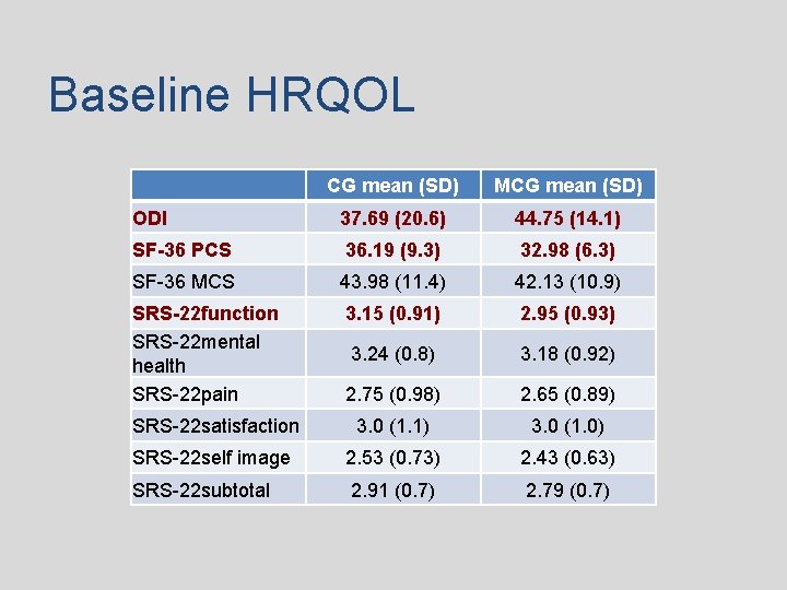 Baseline HRQOL CG mean (SD) MCG mean (SD) ODI 37. 69 (20. 6) 44.