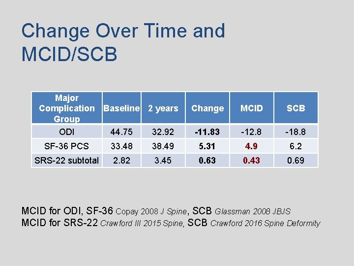 Change Over Time and MCID/SCB Major Complication Baseline 2 years Group ODI 44. 75