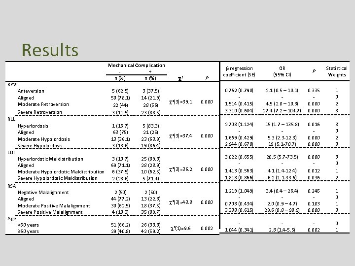 Results Risk Factors Mechanical Complication + n (%) 2 RPV Anteversion 5 (62. 5)