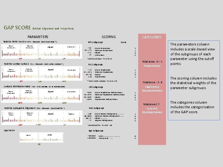 GAP SCORE (Global Alignment and Proportion) PARAMETERS SCORING Relative Pelvic Version ( RPV =