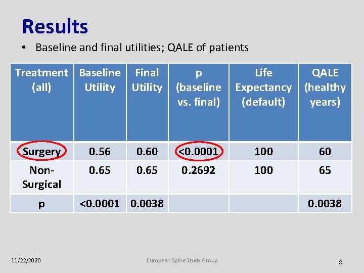 Results • Baseline and final utilities; QALE of patients Treatment Baseline Final (all) Utility