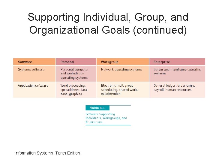 Supporting Individual, Group, and Organizational Goals (continued) Information Systems, Tenth Edition 