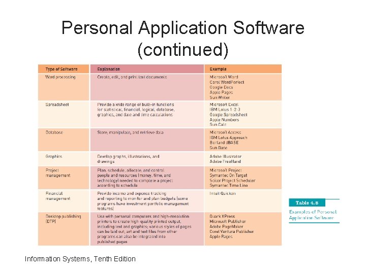 Personal Application Software (continued) Information Systems, Tenth Edition 