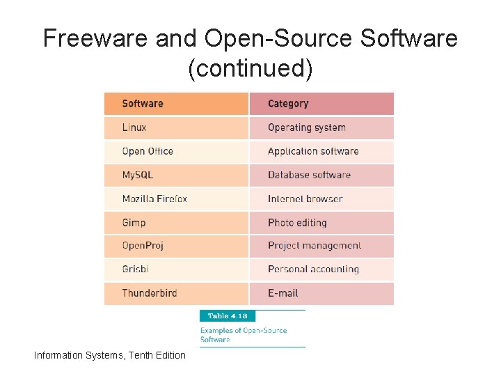 Freeware and Open-Source Software (continued) Information Systems, Tenth Edition 