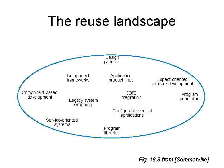 The reuse landscape Design patterns Component frameworks Component-based development Legacy system wrapping Application product