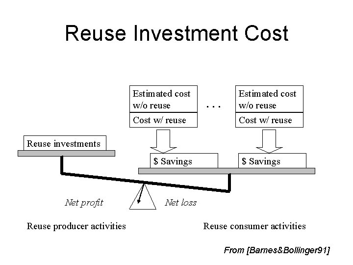 Reuse Investment Cost Estimated cost w/o reuse Cost w/ reuse . . . Estimated