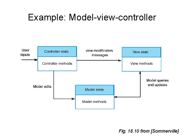 Example: Model-view-controller Fig. 18. 10 from [Sommerville] 