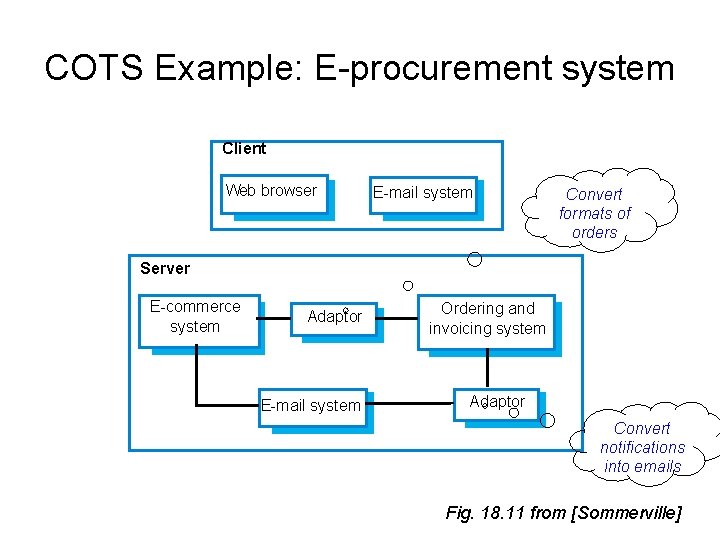 COTS Example: E-procurement system Client Web browser E-mail system Convert formats of orders Server