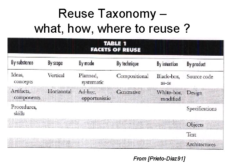 Reuse Taxonomy – what, how, where to reuse ? From [Prieto-Diaz 91] 