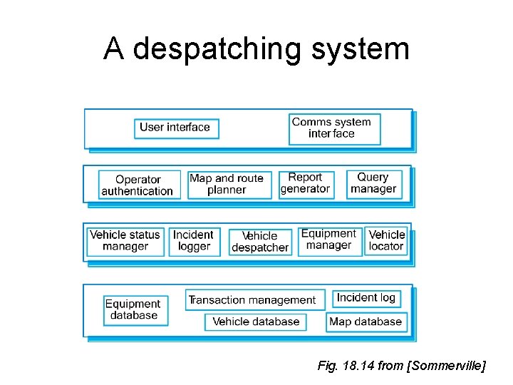 A despatching system Fig. 18. 14 from [Sommerville] 