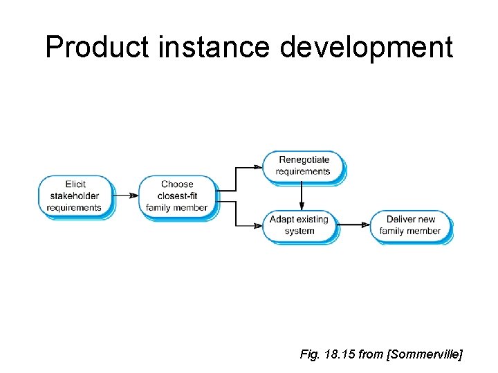 Product instance development Fig. 18. 15 from [Sommerville] 