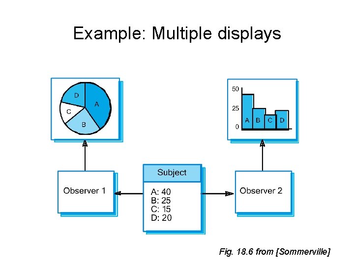 Example: Multiple displays Fig. 18. 6 from [Sommerville] 