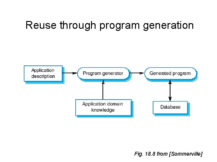 Reuse through program generation Fig. 18. 8 from [Sommerville] 