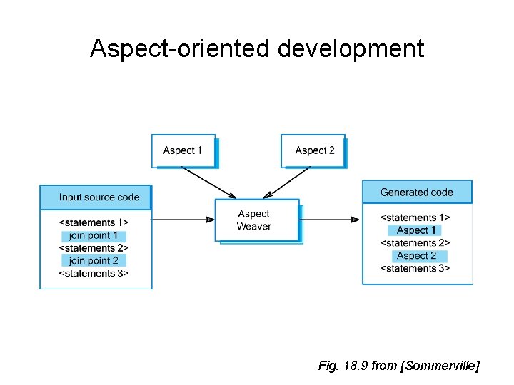 Aspect-oriented development Fig. 18. 9 from [Sommerville] 