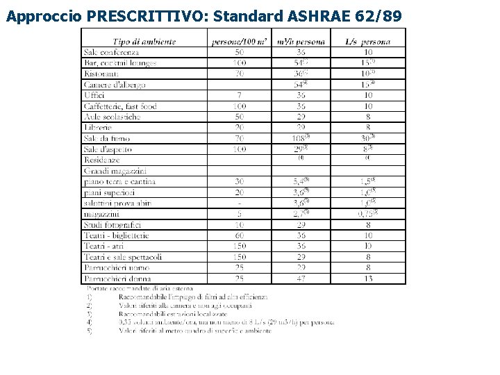 Approccio PRESCRITTIVO: Standard ASHRAE 62/89 