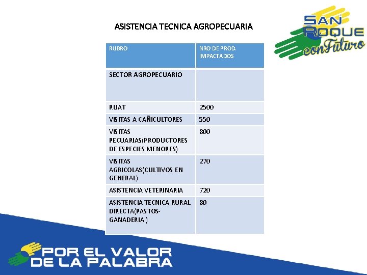 ASISTENCIA TECNICA AGROPECUARIA RUBRO NRO DE PROD. IMPACTADOS SECTOR AGROPECUARIO RUAT 2500 VISITAS A