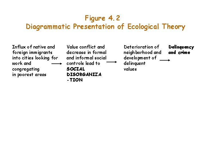 Figure 4. 2 Diagrammatic Presentation of Ecological Theory Influx of native and foreign immigrants