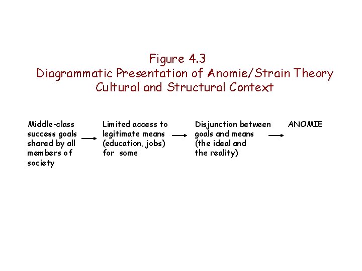 Figure 4. 3 Diagrammatic Presentation of Anomie/Strain Theory Cultural and Structural Context Middle-class success
