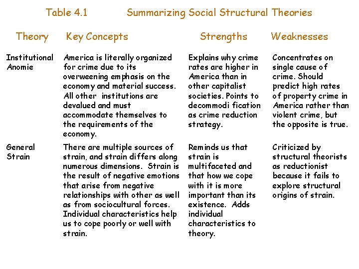 Table 4. 1 Theory Summarizing Social Structural Theories Key Concepts Strengths Weaknesses Institutional Anomie