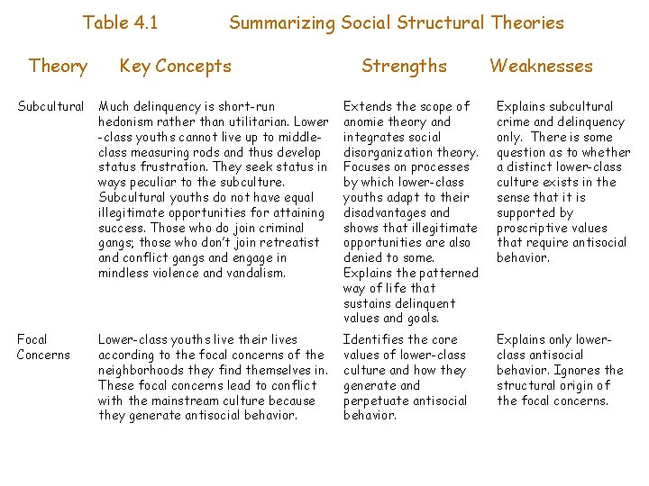 Table 4. 1 Theory Summarizing Social Structural Theories Key Concepts Strengths Weaknesses Subcultural Much