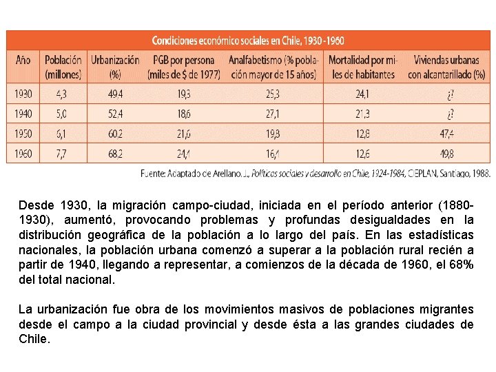 Desde 1930, la migración campo-ciudad, iniciada en el período anterior (18801930), aumentó, provocando problemas