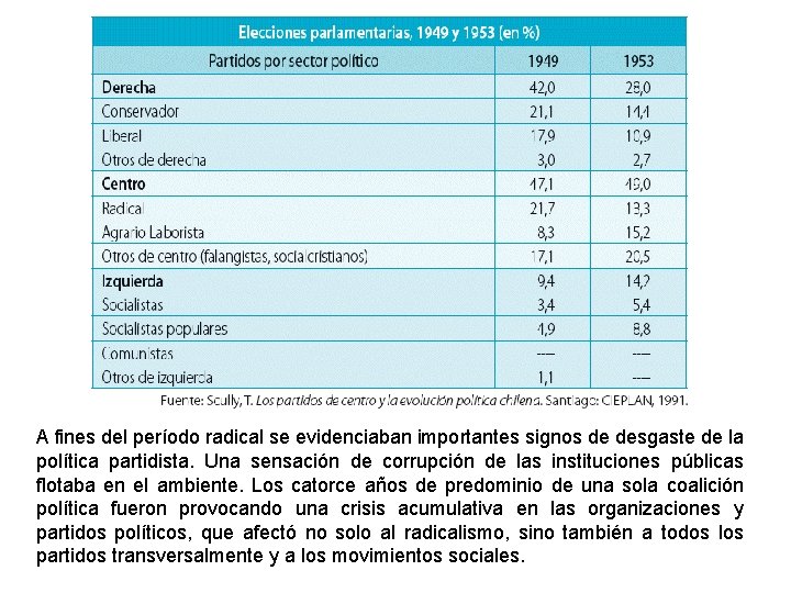 A fines del período radical se evidenciaban importantes signos de desgaste de la política