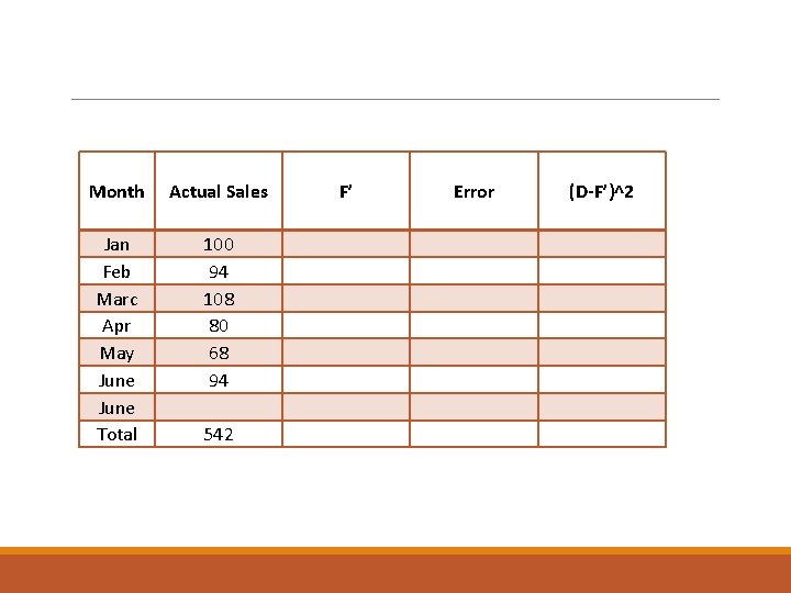 Month Actual Sales Jan Feb Marc Apr May June Total 100 94 108 80