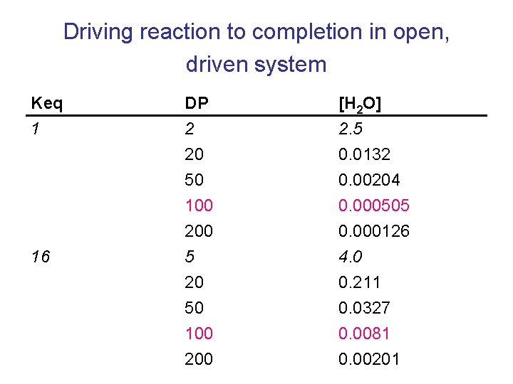 Driving reaction to completion in open, driven system Keq 1 16 DP 2 20