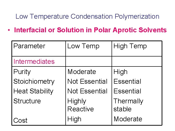 Low Temperature Condensation Polymerization • Interfacial or Solution in Polar Aprotic Solvents Parameter Intermediates
