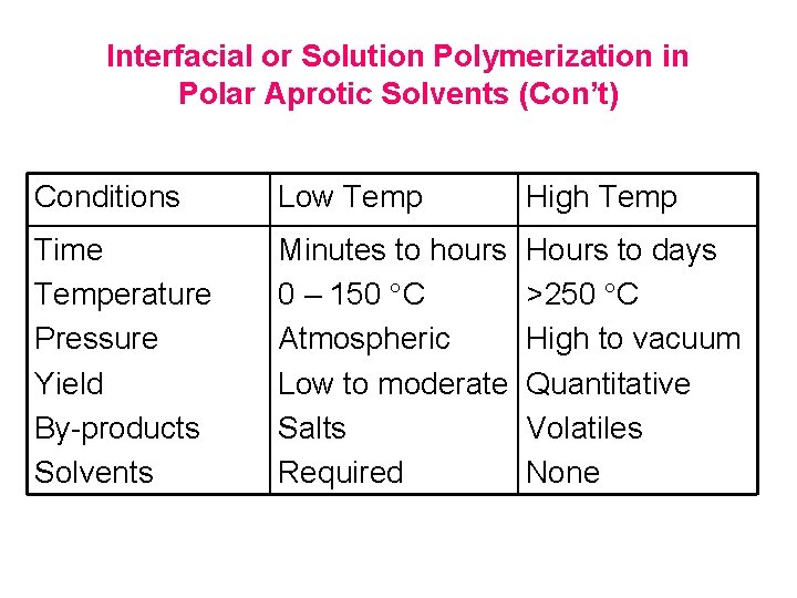 Interfacial or Solution Polymerization in Polar Aprotic Solvents (Con’t) Conditions Low Temp High Temp
