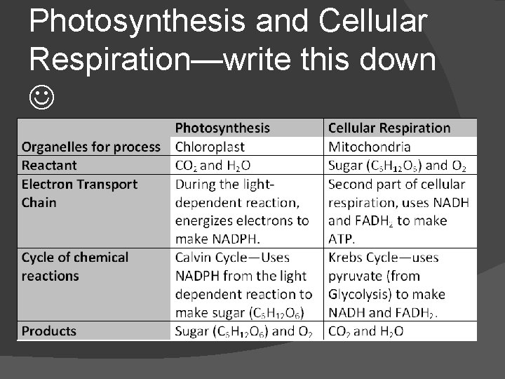 Photosynthesis and Cellular Respiration—write this down 