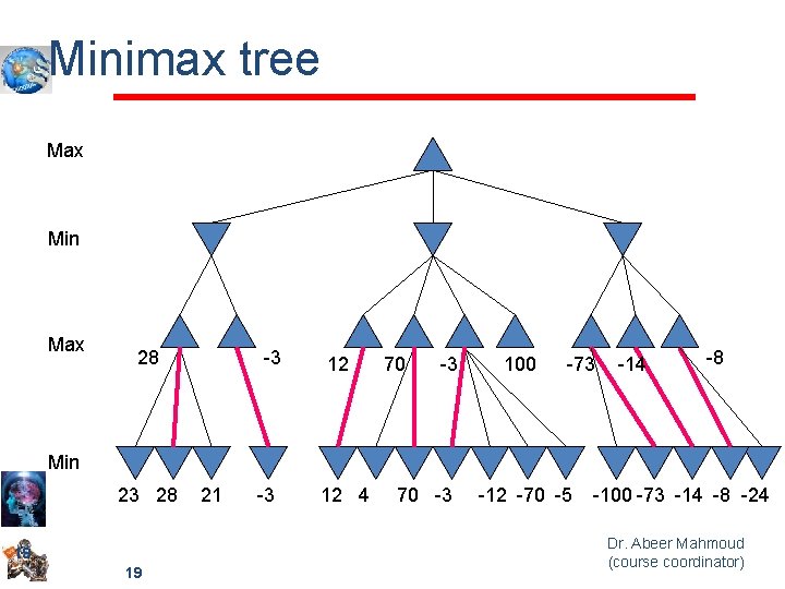 Minimax tree Max Min Max 28 -3 12 70 -3 100 -73 -14 -8