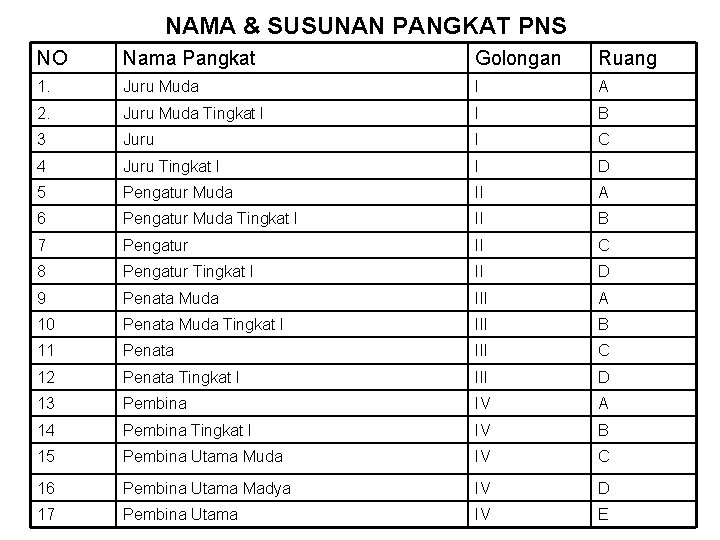 NAMA & SUSUNAN PANGKAT PNS NO Nama Pangkat Golongan Ruang 1. Juru Muda I