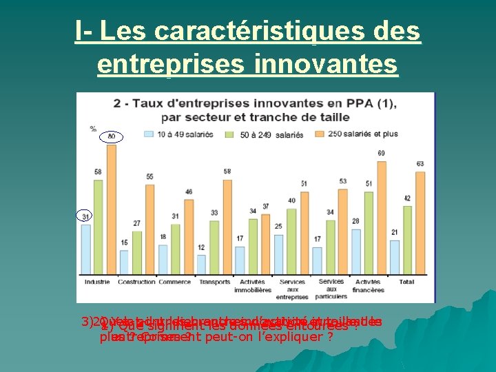 I- Les caractéristiques des entreprises innovantes 3) Quels sont les branches d’activité innovant le