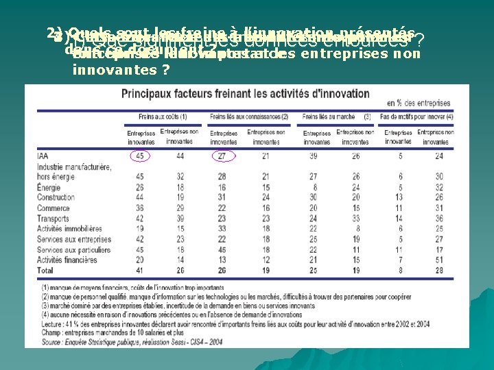 2) Quels sont les freins à l’innovation présentés 3) Classez les facteurs freinant l’innovation