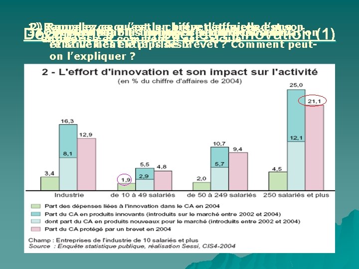 1) Rappelez ce qu’est le chiffre d’affaires d’une 2) Rappelez ce qu’est un brevet