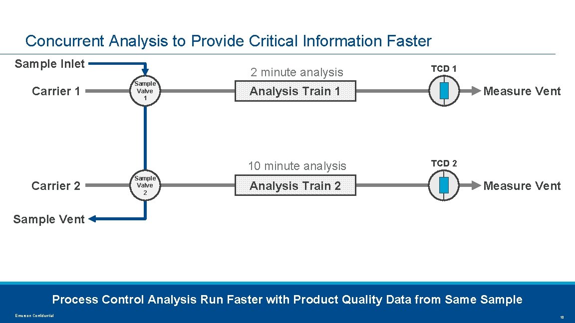 Concurrent Analysis to Provide Critical Information Faster Sample Inlet Carrier 1 2 minute analysis