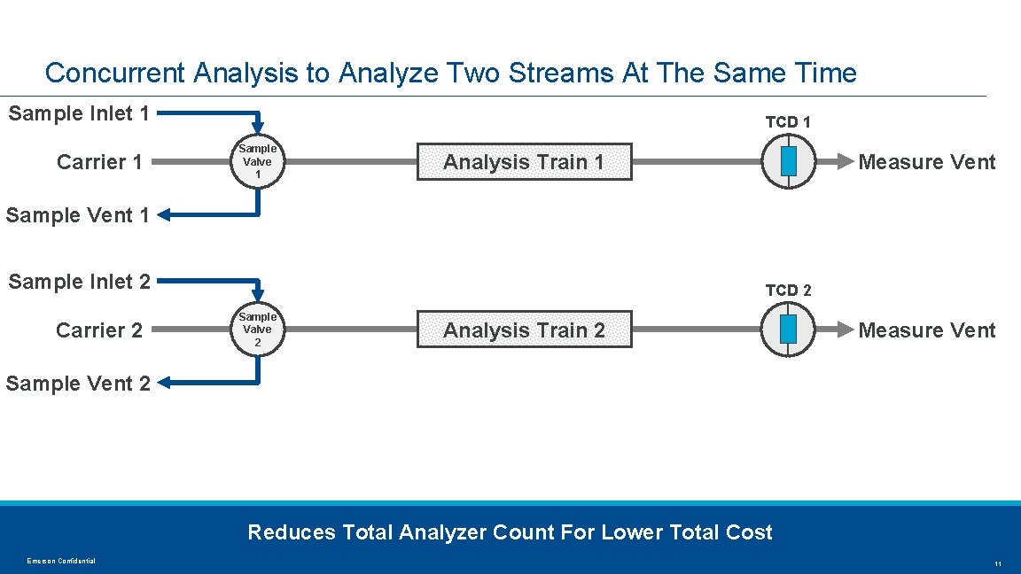Concurrent Analysis to Analyze Two Streams At The Same Time Sample Inlet 1 Carrier