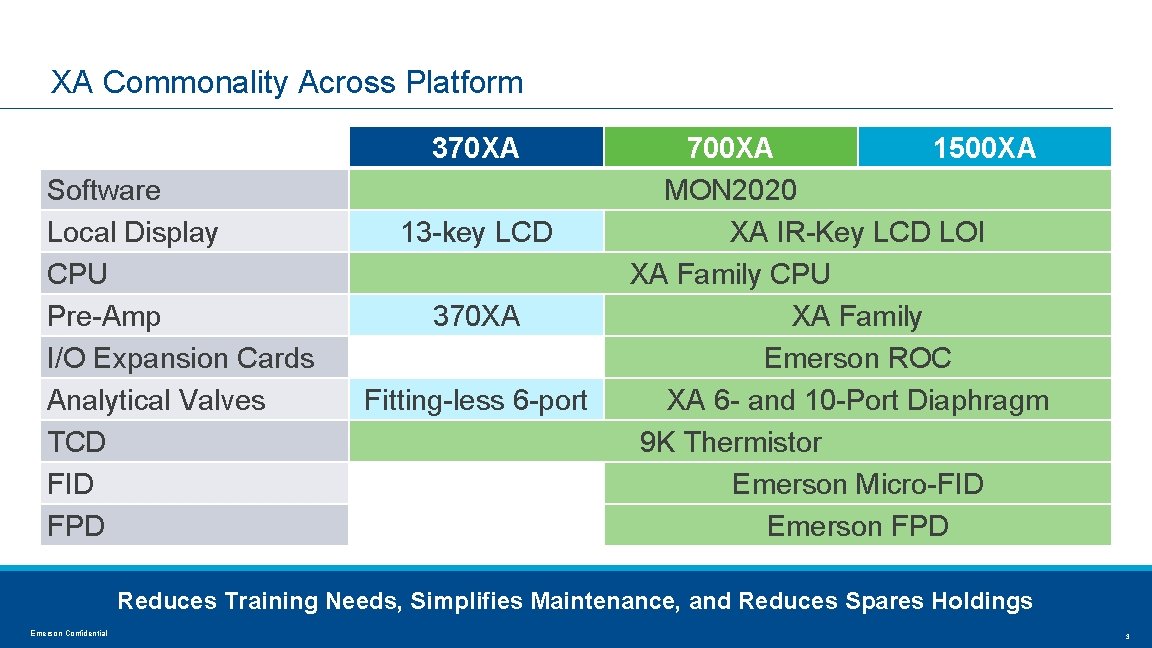 XA Commonality Across Platform 370 XA Software Local Display CPU Pre-Amp I/O Expansion Cards