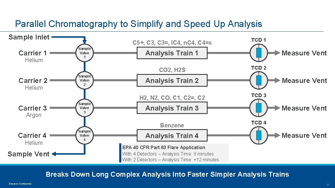 Parallel Chromatography to Simplify and Speed Up Analysis Sample Inlet Carrier 1 Helium C