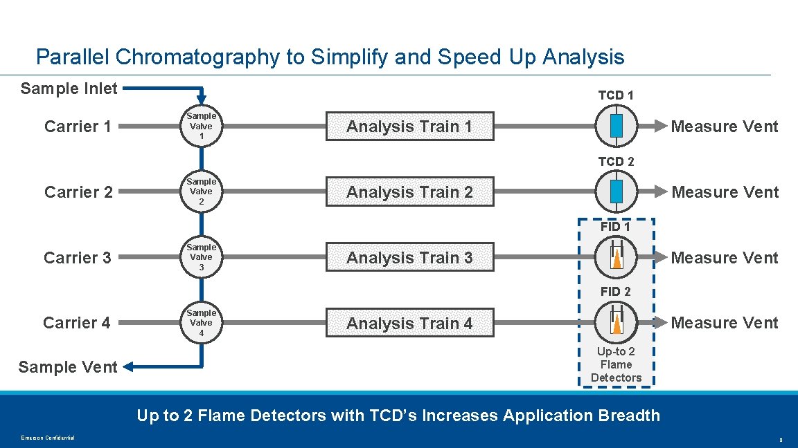 Parallel Chromatography to Simplify and Speed Up Analysis Sample Inlet Carrier 1 TCD 1