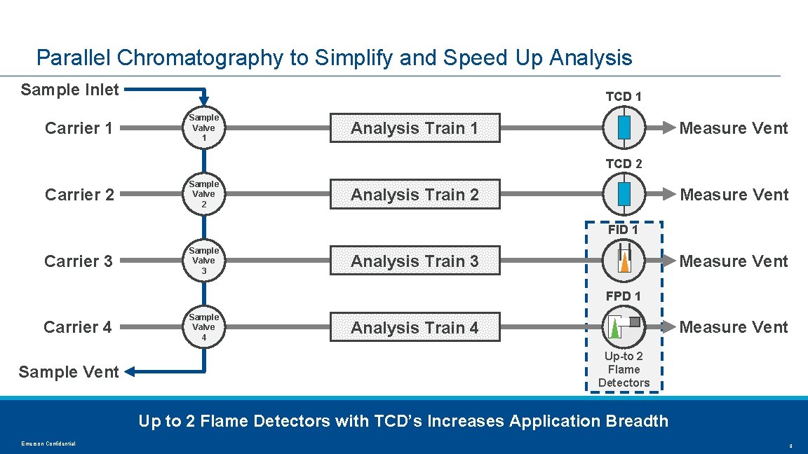 Parallel Chromatography to Simplify and Speed Up Analysis Sample Inlet Carrier 1 TCD 1
