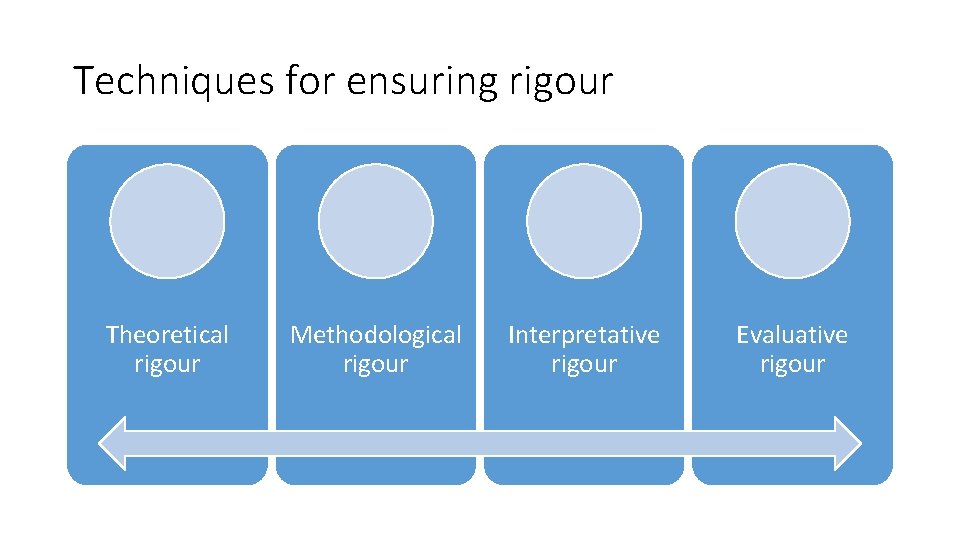 Techniques for ensuring rigour Theoretical rigour Methodological rigour Interpretative rigour Evaluative rigour 