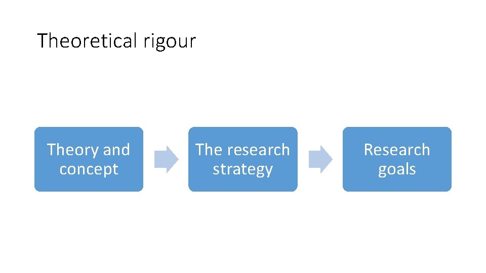 Theoretical rigour Theory and concept The research strategy Research goals 