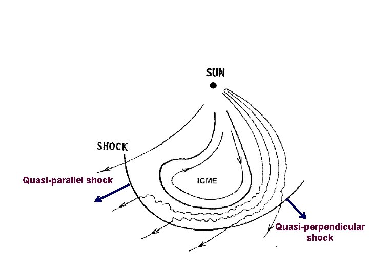 Quasi-parallel shock Quasi-perpendicular shock 