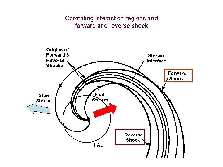 Corotating interaction regions and forward and reverse shock 